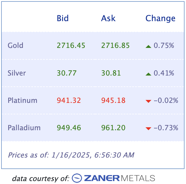 Gold Chart